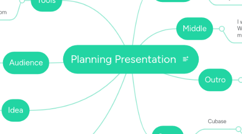 Mind Map: Planning Presentation