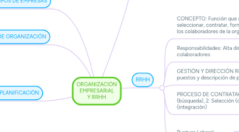 Mind Map: ORGANIZACIÓN EMPRESARIAL Y RRHH