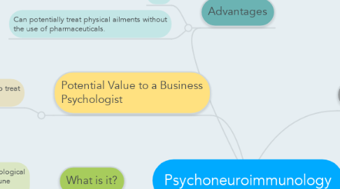 Mind Map: Psychoneuroimmunology