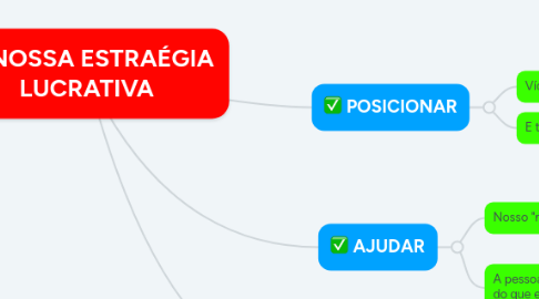 Mind Map: NICHO