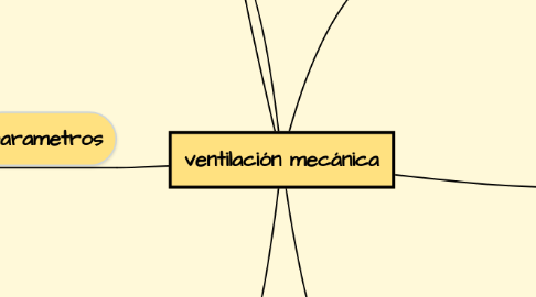 Mind Map: ventilación mecánica