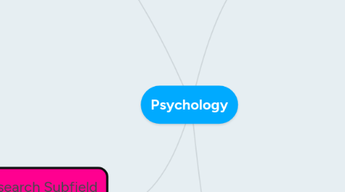 Mind Map: Psychology