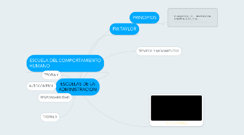 Mind Map: ESCUELAS DE LA ADMINISTRACION