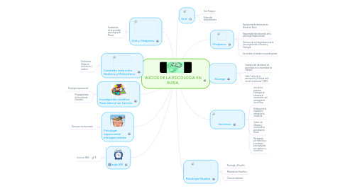 Mind Map: INICIOS DE LA PSICOLOGIA EN RUSIA.