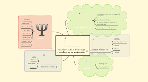 Mind Map: Nacimiento de la Psicologia Cientifica en la modernidad