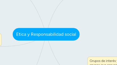 Mind Map: Etica y Responsabilidad social