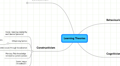 Mind Map: Learning Theories