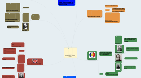 Mind Map: Nacimiento de la Psicología Científica