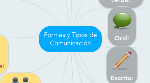 Mind Map: Formas y Tipos de Comunicación