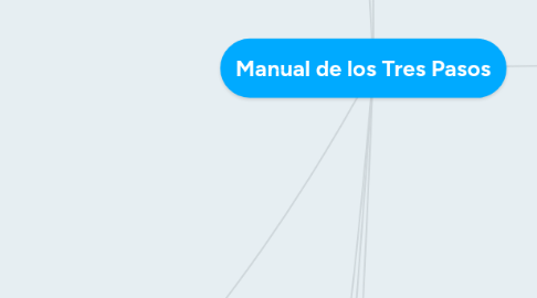 Mind Map: Manual de los Tres Pasos