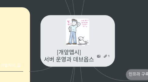 Mind Map: [개앞맵시] 서버 운영과 데브옵스