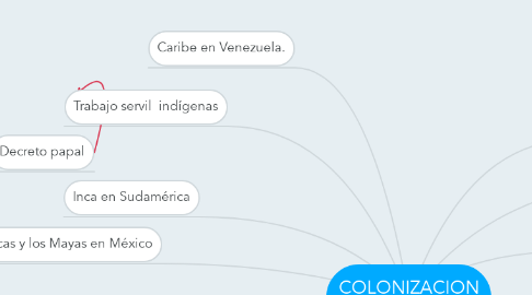 Mind Map: COLONIZACION SIGLO XVII