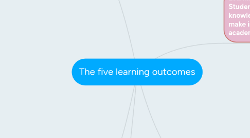 Mind Map: The five learning outcomes