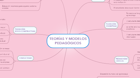 Mind Map: TEORÍAS Y MODELOS PEDAGÓGICOS