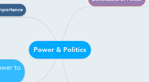 Mind Map: Power & Politics