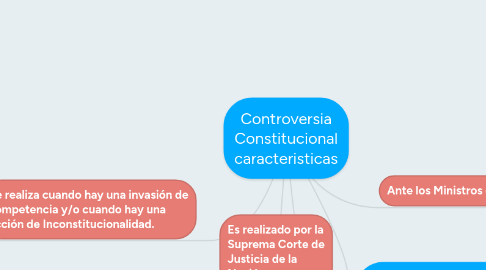 Mind Map: Controversia Constitucional caracteristicas