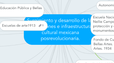 Mind Map: Surgimiento y desarrollo de las instituciones e infraestructura cultural mexicana posrevolucionaria.