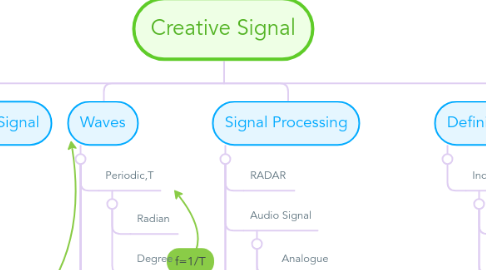 Mind Map: Creative Signal