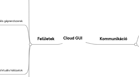 Mind Map: Cloud GUI