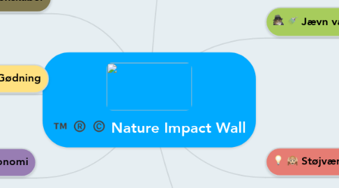 Mind Map: Nature Impact Wall