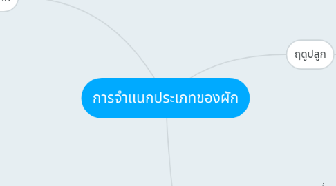 Mind Map: การจำเเนกประเภทของผัก