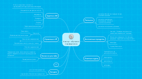 Mind Map: Вектор - обучение переводчиков