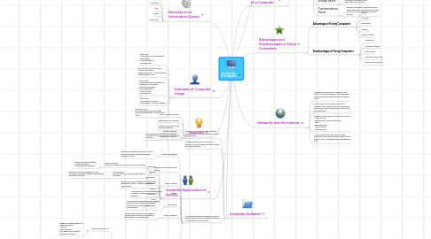 Mind Map: Introduction  to computers