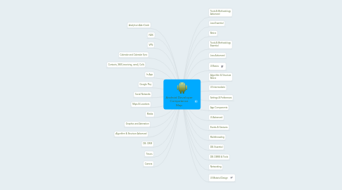 Mind Map: Android Developer Competence Map