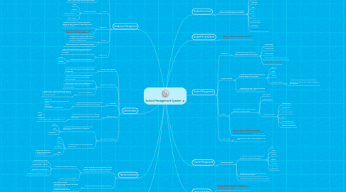 Mind Map: School Management System