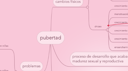 Mind Map: pubertad