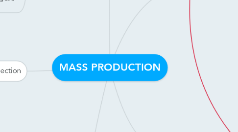 Mind Map: MASS PRODUCTION