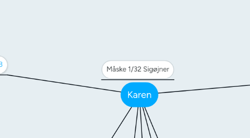 Mind Map: Karen