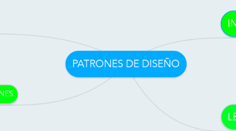 Mind Map: PATRONES DE DISEÑO