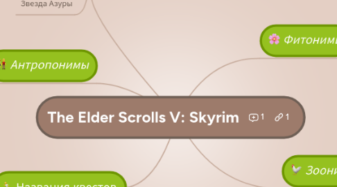 Mind Map: The Elder Scrolls V: Skyrim