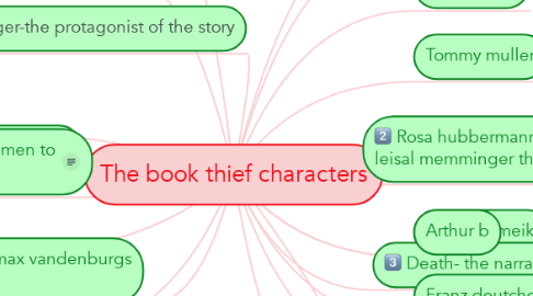 Mind Map: The book thief characters