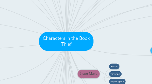 Mind Map: Characters in the Book Thief