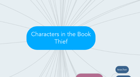 Mind Map: Characters in the Book Thief