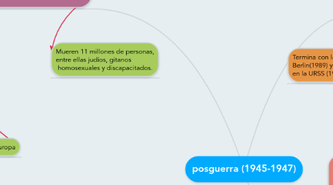 Mind Map: posguerra (1945-1947)