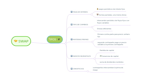 Mind Map: SWAP