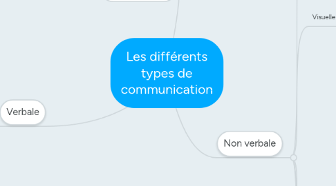 Mind Map: Les différents types de communication