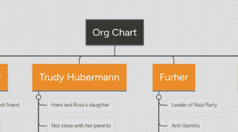 Mind Map: Org Chart