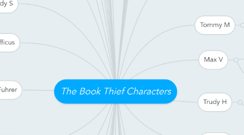 Mind Map: The Book Thief Characters