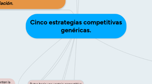 Mind Map: Cinco estrategias competitivas genéricas.