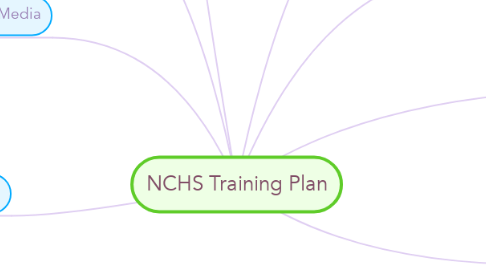 Mind Map: NCHS Training Plan