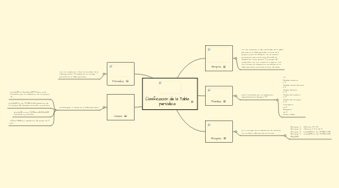 Mind Map: Clasificación de la Tabla periódica