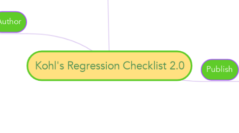 Mind Map: Kohl's Regression Checklist 2.0