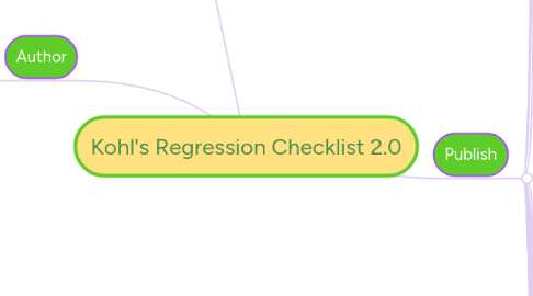 Mind Map: Kohl's Regression Checklist 2.0