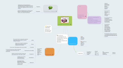 Mind Map: Lenguaje y pensamiento