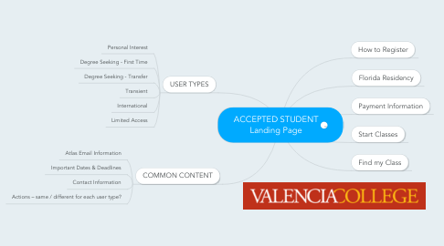 Mind Map: ACCEPTED STUDENT Landing Page