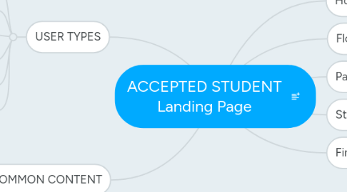 Mind Map: ACCEPTED STUDENT Landing Page